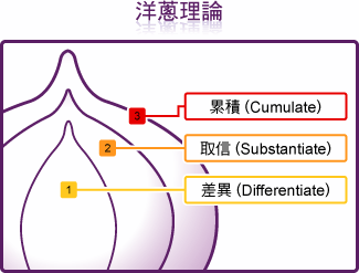 營銷是手段 品牌才是目的