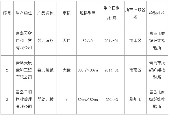 青島公布醫(yī)院嬰幼兒紡織品質(zhì)量抽查結(jié)果