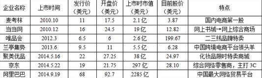 盤點七家在美上市電商公司