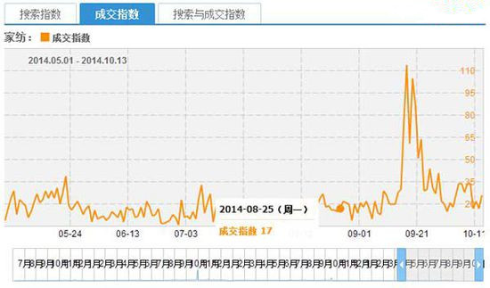 家紡電商消費回歸理性八項注意避免損失