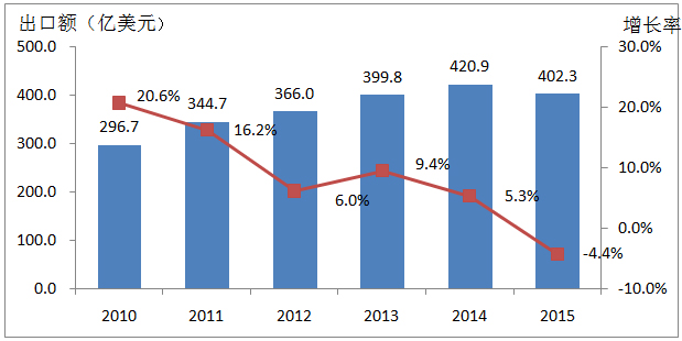 2015年家紡行業(yè)出口情況