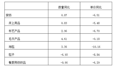 2016年一季度家紡運行概況