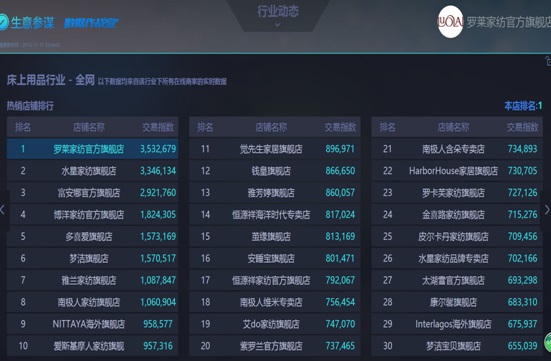 羅萊生活旗下LOVO蟬聯五連冠,突破2億銷售