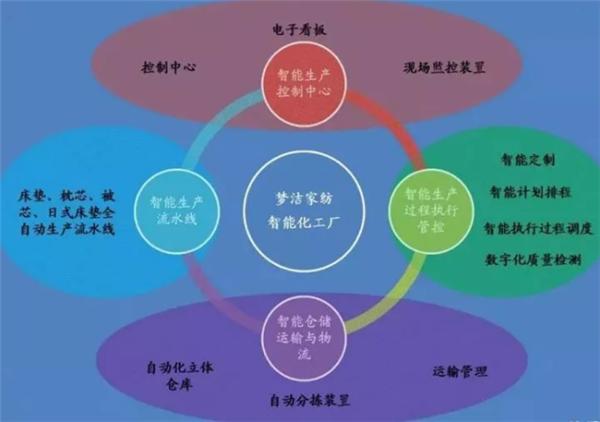 夢潔家紡等八家紡織企業上榜智能制造試點示范項目名單